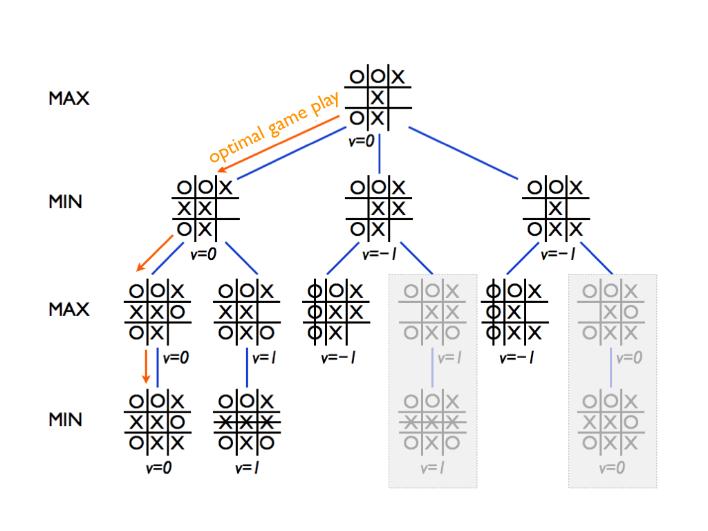 Game tree for Tic-Tac-Toe game using MiniMax algorithm.