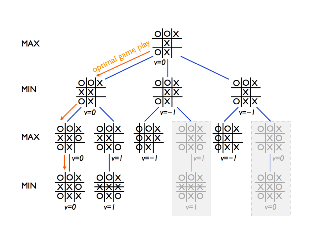 Tic Tac Toe: Understanding the Minimax Algorithm — Never Stop