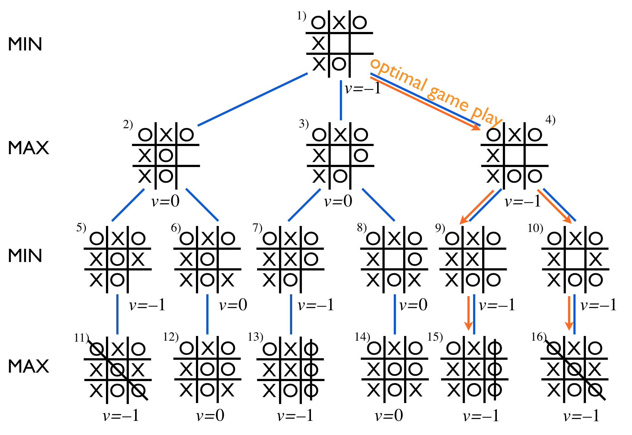 Крестики нолики играть на 2. Минимакс алгоритм. Крестики нолики алгоритм. Minimax algorithm.