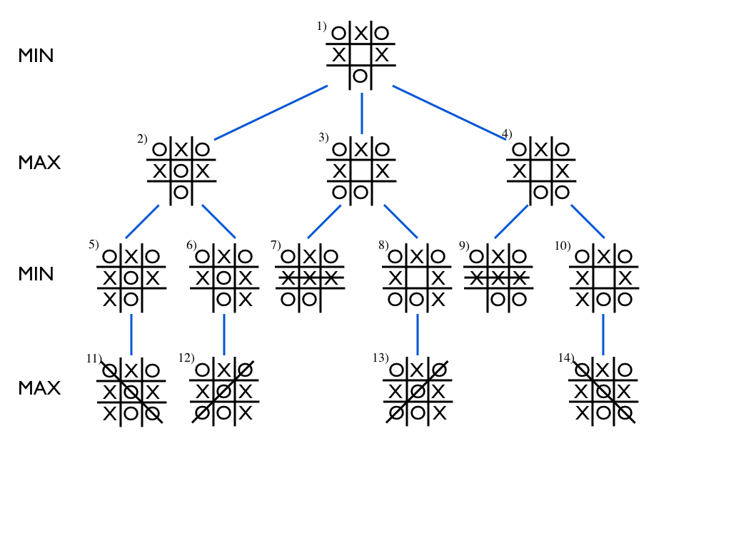 artificial intelligence - Numerical Boardgame -- Help with with a pruning  method (alpha-beta : minimax) - Computer Science Stack Exchange