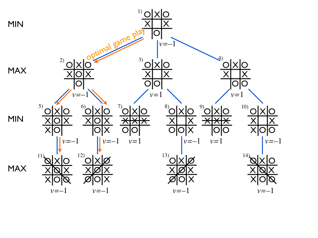 minimax algorithm alpha beta pruning example