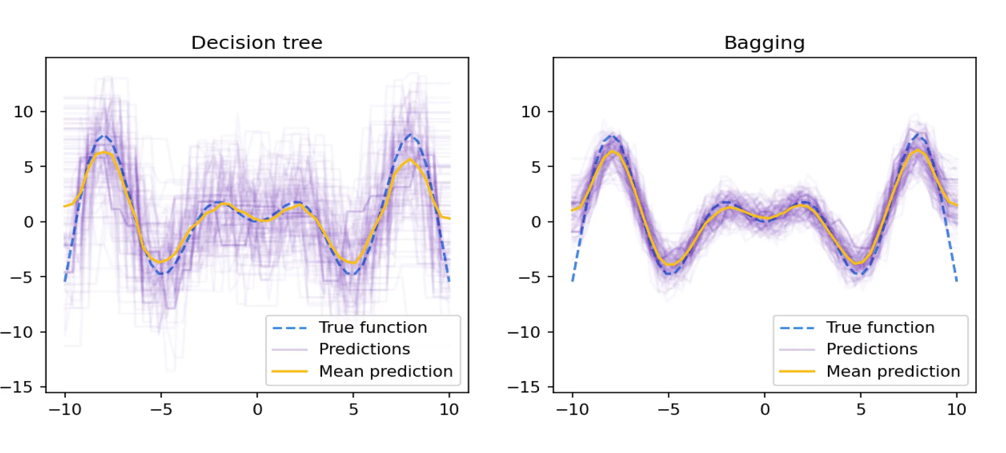 Predictions of Decision Trees and Bagging