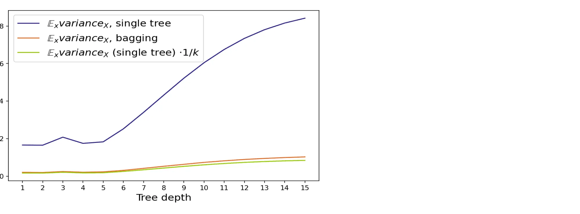 Variance Reduction with Bagging