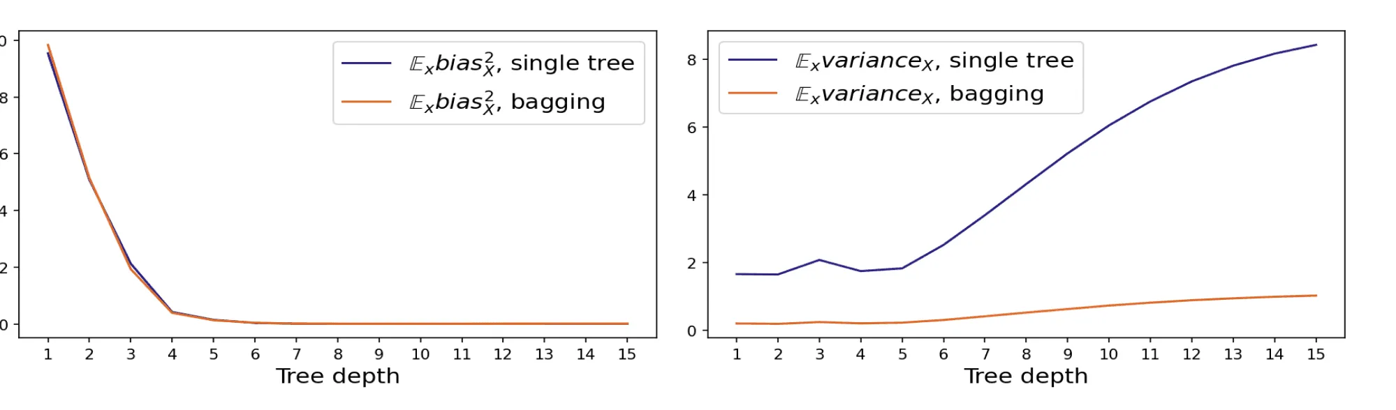 Bias and Variance of Trees and Bagging