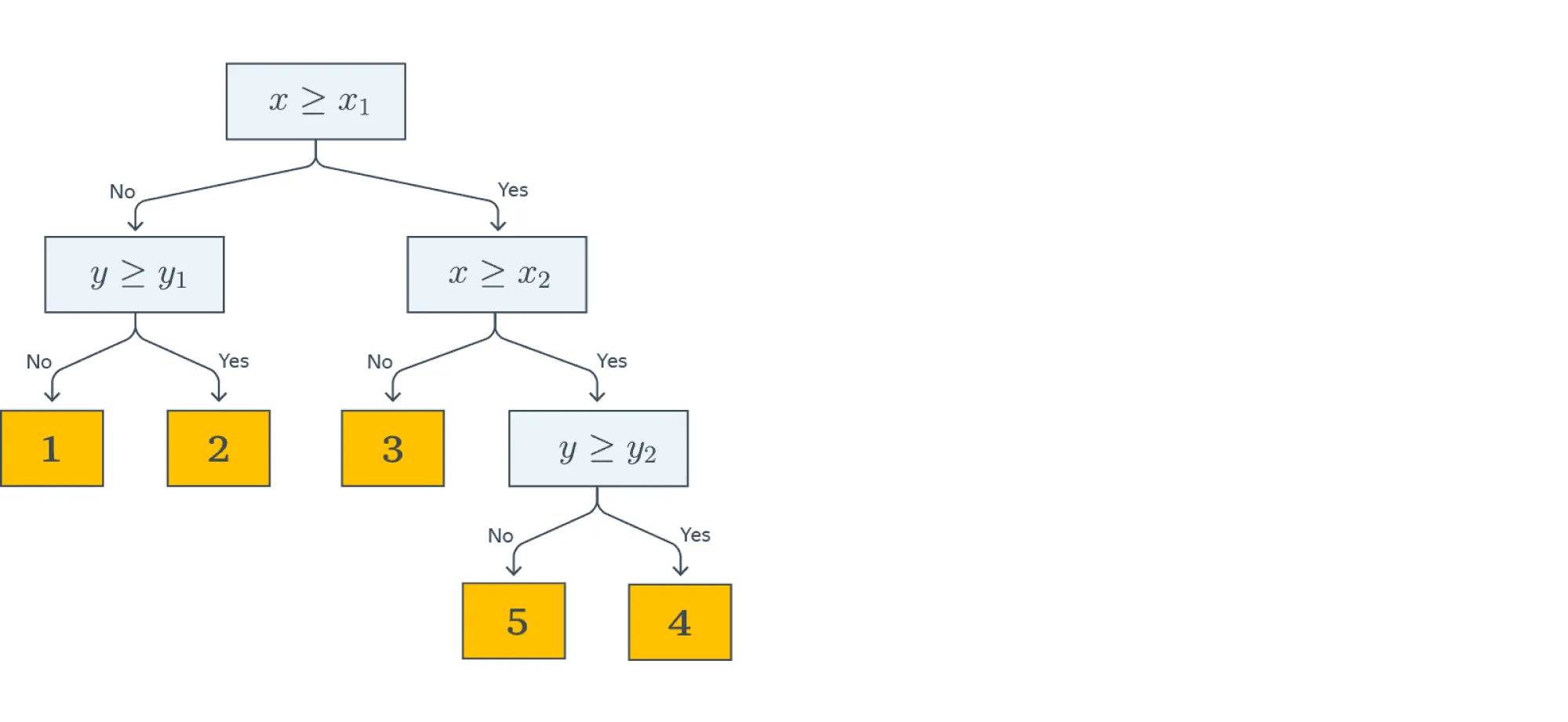 Example of a Decision Tree