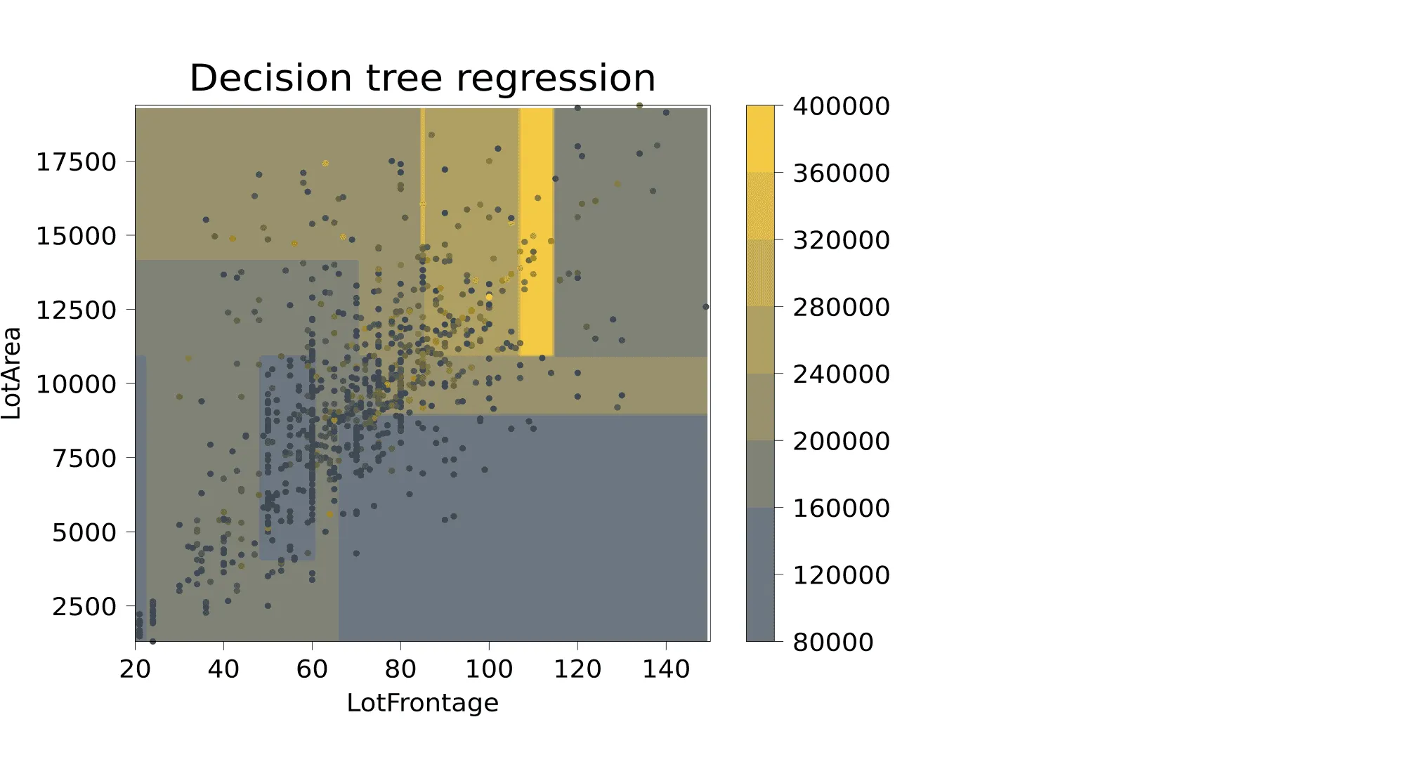 Decision Surface for Ames Housing Dataset