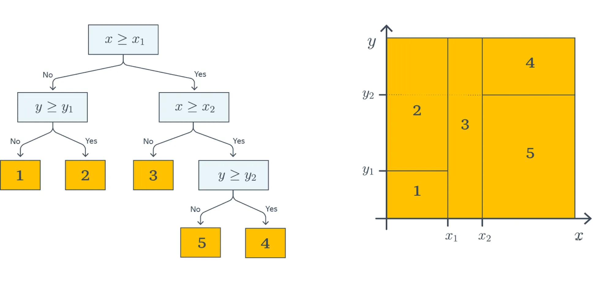 Decision Boundaries Created by the Tree