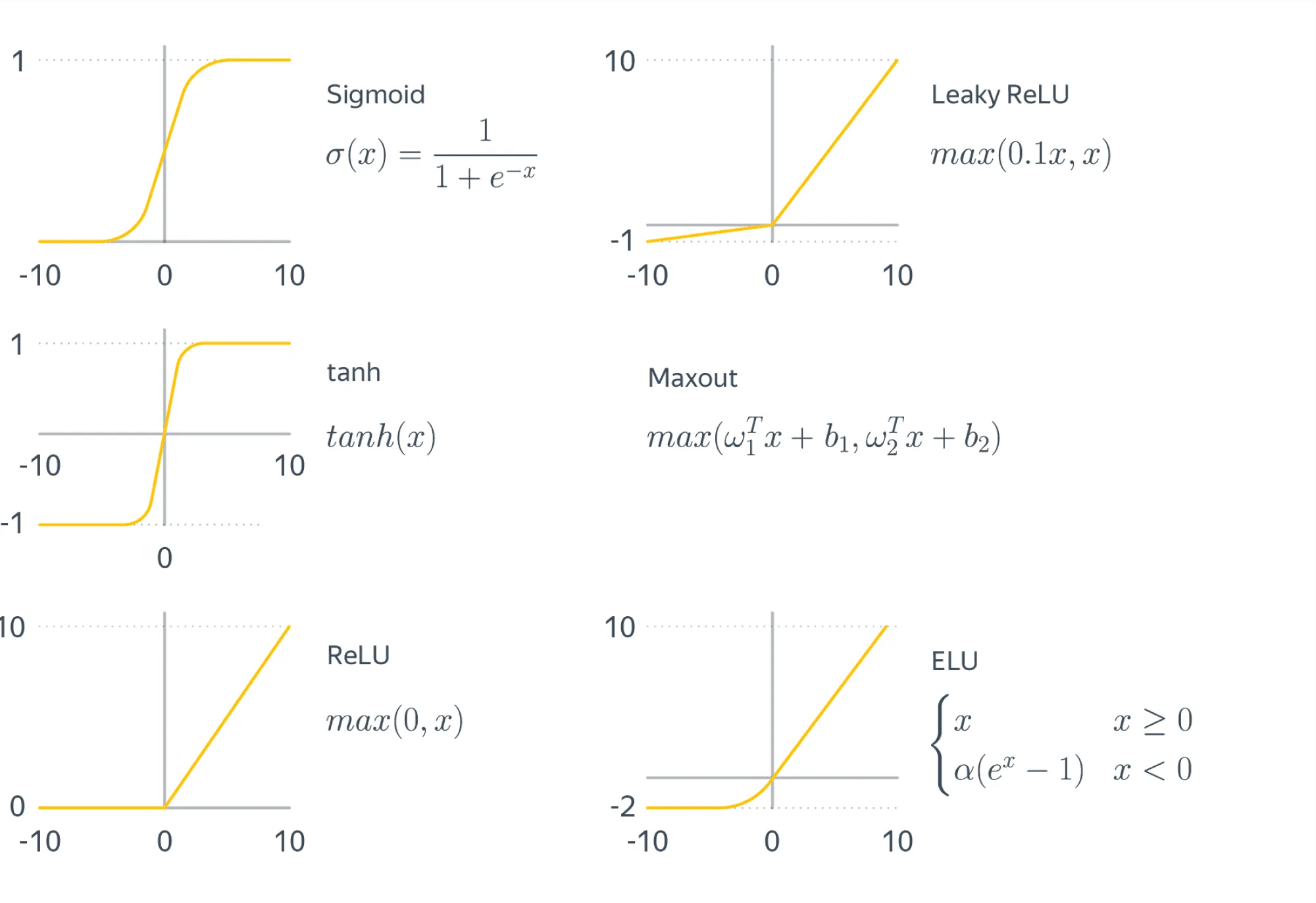 Comparison of Popular Activation Functions