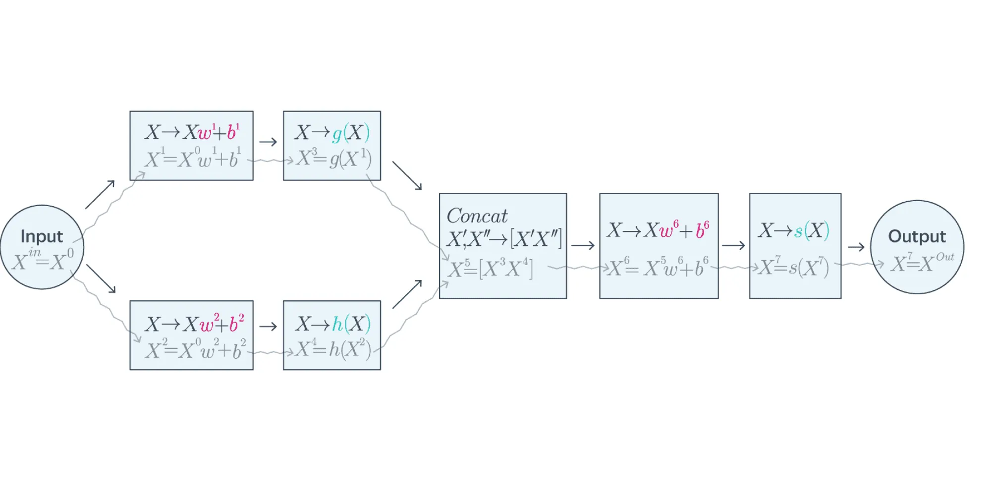 Example of a Complex Computational Graph