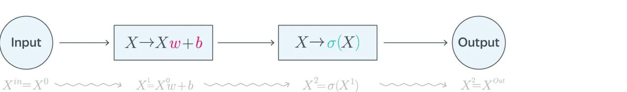 Computational Graph for Logistic Regression