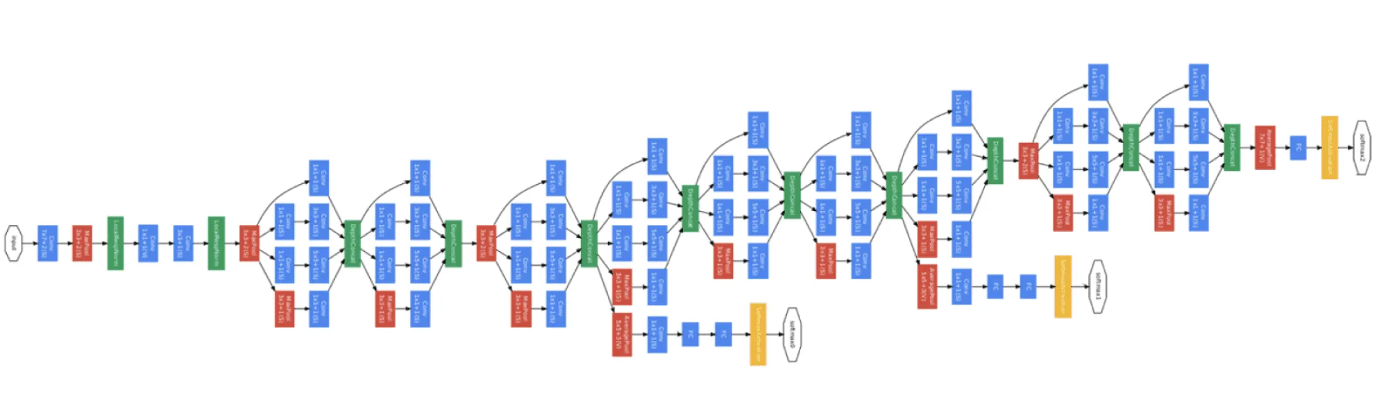 GoogLeNet (Inception-v1) Architecture