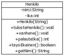 [Henkilo|-nimi:String;-ika:int|+Henkilo(String);+tulostaHenkilo():void;+vanhene():void;+palautaIka():int;+taysiIkainen():boolean;+getNimi():String]