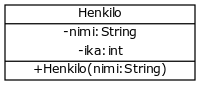 [Henkilo|-nimi:String;-ika:int|+Henkilo(nimi:String)]