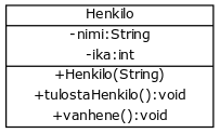 [Henkilo|-nimi:String;-ika:int|+Henkilo(String);+tulostaHenkilo():void;+vanhene():void]