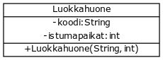 [Luokkahuone|-koodi:String;-istumapaikat:int|+Luokkahuone(String‚ int)]