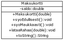[Maksukortti|-saldo:double|+Maksukortti(double);+syoEdullisesti():void;+syoMaukkaasti():void;+lataaRahaa(double):void;+toString():String]