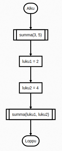 Tehty flowchart.js.org-osoitteessa. Koodi: st=>start: Alku

					   sr=>subroutine: summa(3, 5)

					   op=>operation: luku1 = 2
					   op2=>operation: luku2 = 4


					   sr2=>subroutine: summa(luku1, luku2)

					   e=>end: Loppu

					   st->sr->op->op2->sr2->e