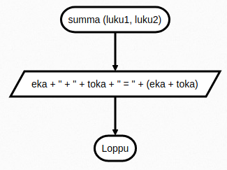 Tehty flowchart.js.org-osoitteessa. Koodi: st=>start: summa (luku1, luku2)

					    io=>inputoutput: eka + " + " + toka + " = " + (eka + toka)

					    e=>end: Loppu

					    st->io->e