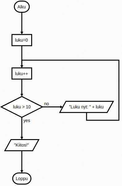 Tehty osoitteessa Flowchart.js.org. Koodi: st=>start: Alku
				    e=>end: Loppu

				    op=>operation: luku=0
				    op2=>operation: luku++

				    cond=>condition: luku > 10

				    io2=>inputoutput: "Luku nyt: " + luku
				    io4=>inputoutput: "Kiitos!"

				    st->op->op2->cond
				    cond(yes)->io4->e
				    cond(no)->io2->op2