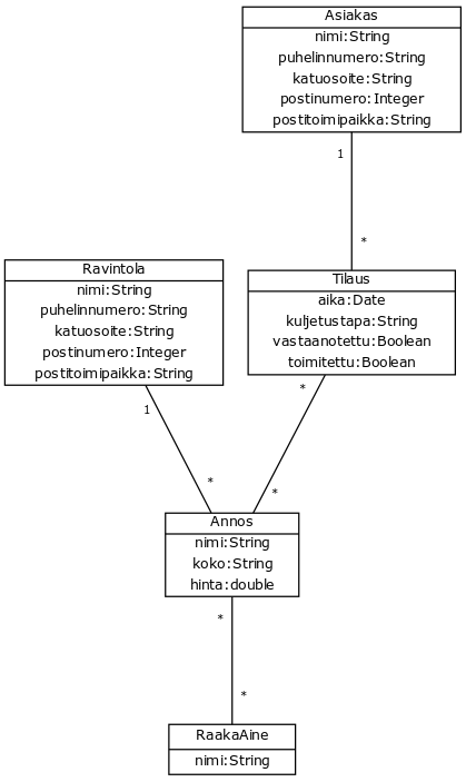 [Asiakas|nimi:String;puhelinnumero:String;katuosoite:String;postinumero:Integer;postitoimipaikka:String]
						  [Ravintola|nimi:String;puhelinnumero:String;katuosoite:String;postinumero:Integer;postitoimipaikka:String]
						  [Annos|nimi:String;koko:String;hinta:double]
						  [Tilaus|aika:Date;kuljetustapa:String;vastaanotettu:Boolean;toimitettu:Boolean]
						  [RaakaAine|nimi:String]
						  
						  [Asiakas]1-*[Tilaus]
						  [Tilaus]*-*[Annos]
						  [Annos]*-*[RaakaAine]
						  [Ravintola]1-*[Annos]