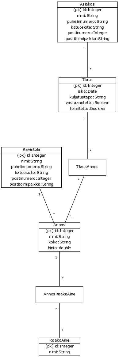 [Asiakas|(pk) id:Integer;nimi:String;puhelinnumero:String;katuosoite:String;postinumero:Integer;postitoimipaikka:String]
											[Ravintola|(pk) id:Integer;nimi:String;puhelinnumero:String;katuosoite:String;postinumero:Integer;postitoimipaikka:String]
											[Annos|(pk) id:Integer;nimi:String;koko:String;hinta:double]
											[Tilaus|(pk) id:Integer;aika:Date;kuljetustapa:String;vastaanotettu:Boolean;toimitettu:Boolean]
											[RaakaAine|(pk) id:Integer;nimi:String]
											[AnnosRaakaAine]
											[TilausAnnos]
											
											[Asiakas]1-*[Tilaus]
											[Tilaus]1-*[TilausAnnos]
											[TilausAnnos]*-1[Annos]
											[Annos]1-*[AnnosRaakaAine]
											[AnnosRaakaAine]*-1[RaakaAine]
											[Ravintola]1-*[Annos]